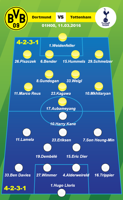 Doi hinh du kien tran Dortmund vs Tottenham